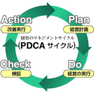 PDCAの構成図